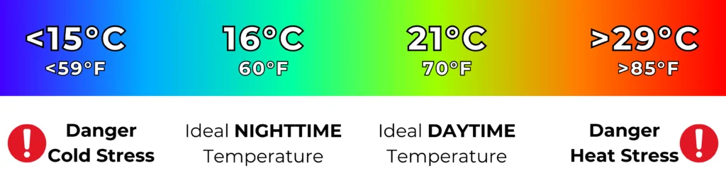 Ideal Temperatures for Vegetation 1